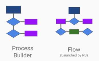 salesforce automation tools
