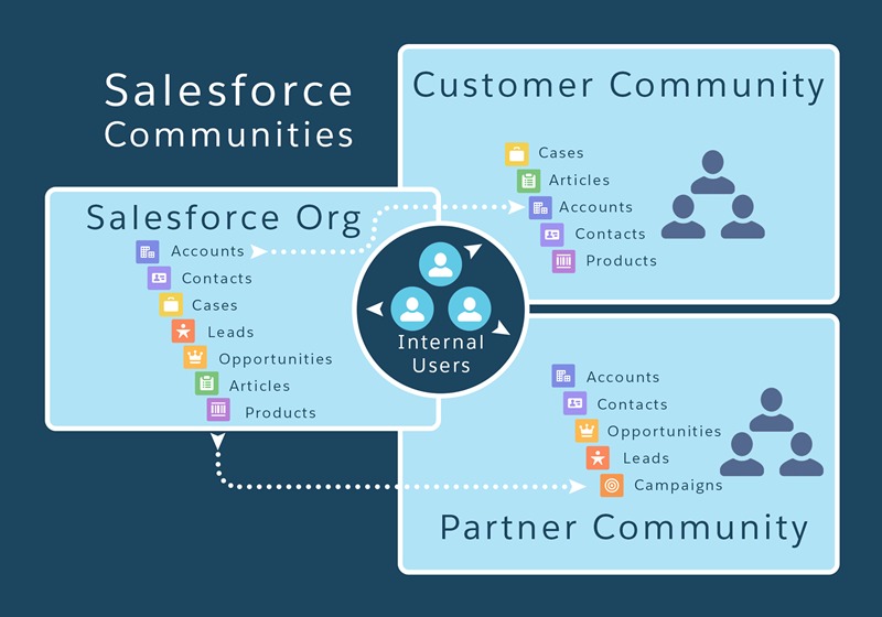 salesforce-community